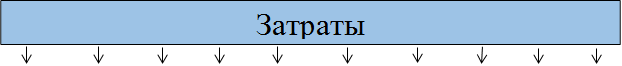 Затраты
