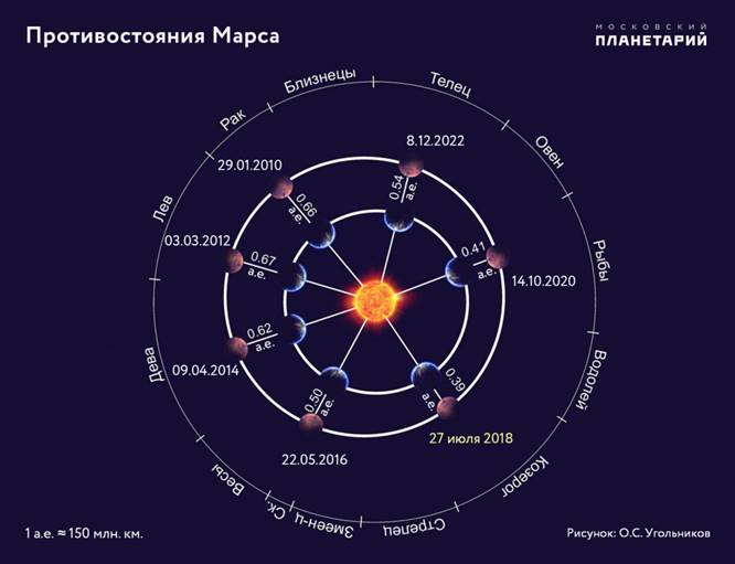 Противостояния-Марса