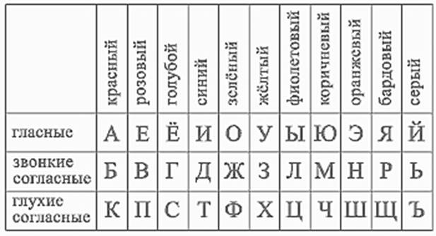 Гласные и согласные буквы таблица распечатать