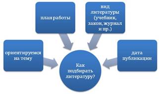 Написание курсовой