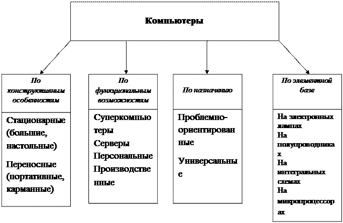 Классификация компьютеров по типу используемого процессора