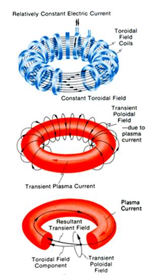 https://upload.wikimedia.org/wikipedia/commons/4/4b/Tokamak_fields_lg.png