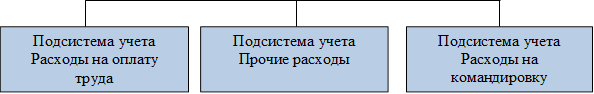 Подсистема учета Расходы на оплату труда,Подсистема учета Прочие расходы,Подсистема учета Расходы на командировку