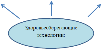 Здоровьесберегающие технологии: