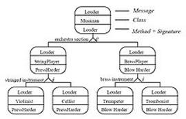 http://upload.wikimedia.org/wikipedia/commons/thumb/e/ee/118_The_Behavior_Diagram_for_methods_Implementing_Louder.jpg/240px-118_The_Behavior_Diagram_for_methods_Implementing_Louder.jpg