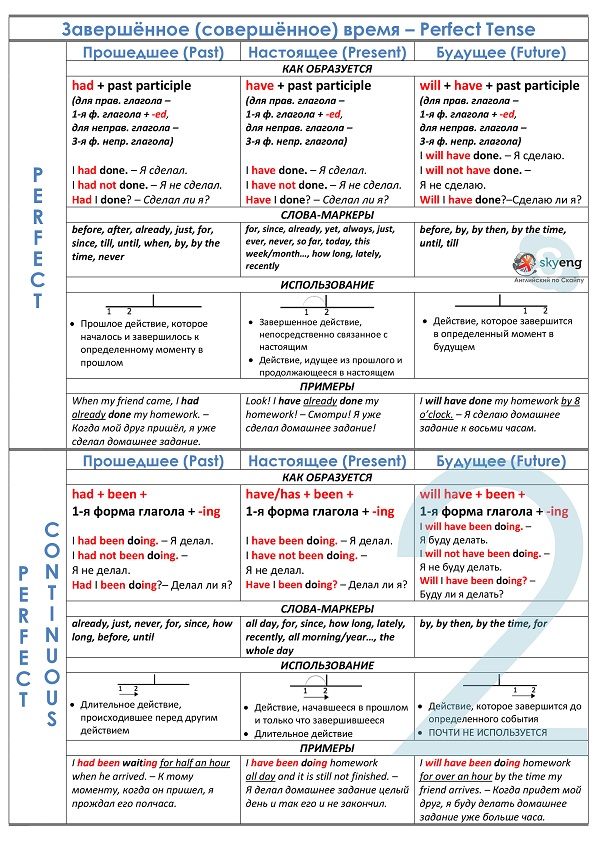 Таблица английских времен - завершенное (совершенное) время
