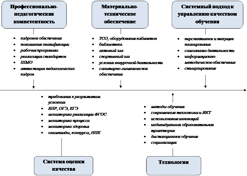 Проект создание комплексно целевой программы управления качеством образования с учетом фгос