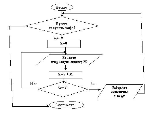 Автомат алгоритм. Блок-схема алгоритма в Ворде. Блок схема алгоритма приготовления кофе. Goto блок схема. Блок-схема алгоритм в Word.