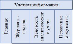 Учетная информация,Главная,Журналы - ордера,Ведомость аналитического учета,Первичные документы