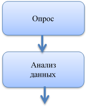 Опрос,Анализ 
данных
