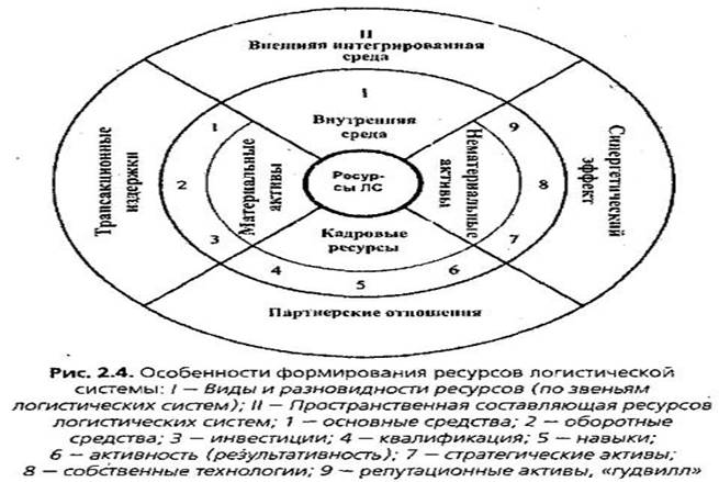 Особенности формирования ресурсов логистической системы