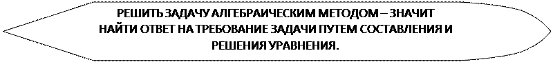 Блок-схема: дисплей: РЕШИТЬ ЗАДАЧУ АЛГЕБРАИЧЕСКИМ МЕТОДОМ – ЗНАЧИТ НАЙТИ ОТВЕТ НА ТРЕБОВАНИЕ ЗАДАЧИ ПУТЕМ СОСТАВЛЕНИЯ И РЕШЕНИЯ УРАВНЕНИЯ.