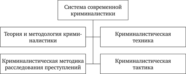 Система криминалистики