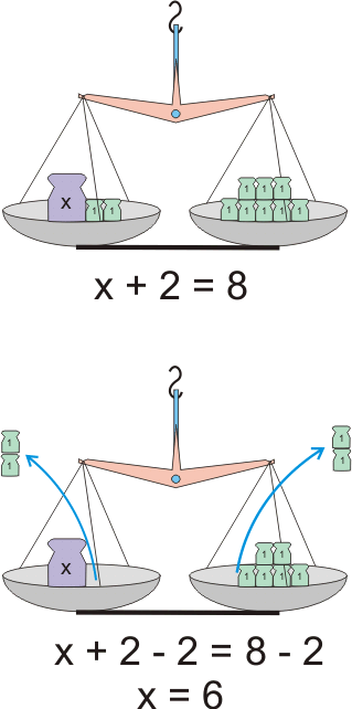 решение простейшего уравнения на примере чашечных весов