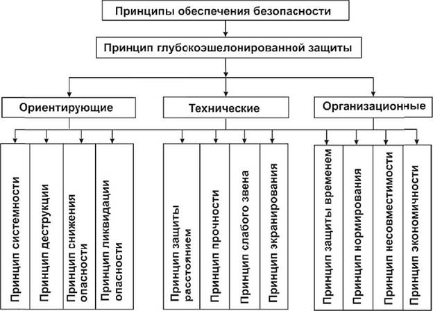 Принципы обеспечения труда