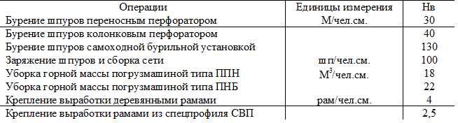 Операции	Единицы измерения	Hв
Бурение шпуров переносным перфоратором	М/чел.см.	30
Бурение шпуров колонковым перфоратором		40
Бурение шпуров самоходной бурильной установкой		130
Заряжение шпуров и сборка сети	шп/чел.см.	100
Уборка горной массы погрузмашиной типа ППН	3
М /чел.см.	18
Уборка горной массы погрузмашиной типа ПНБ		22
Крепление выработки деревянными рамами	рам/чел.см.	4
Крепление выработки рамами из спецпрофиля СВП		2,5

