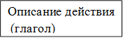 Описание действия 
 (глагол)
