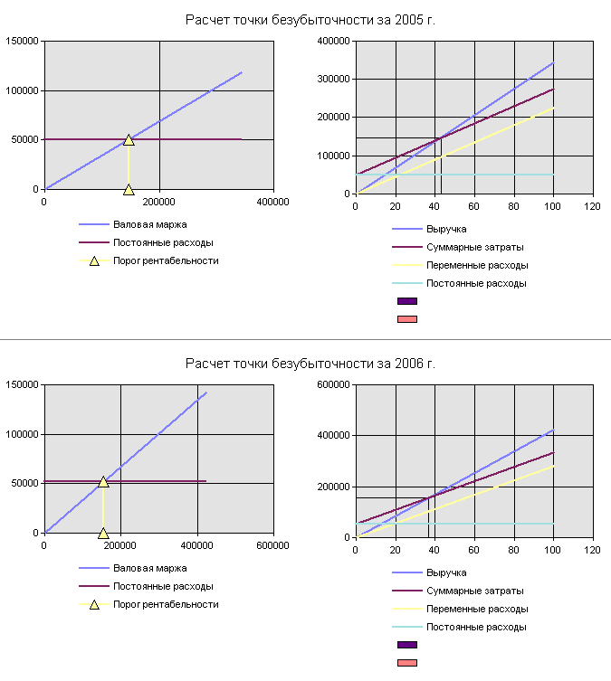 Расчет безубыточности