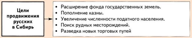 Продвижение русских в Сибирь