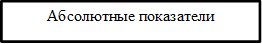 Абсолютные показатели