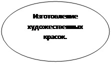Овальная выноска: Изготовление художественных красок.


