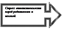 Выноска со стрелкой вправо: Стресс ответственности перед родителями и школой