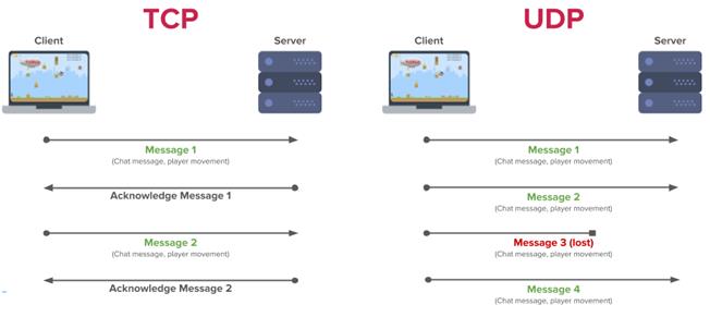 TCP и UDP – такое разное установление соединения