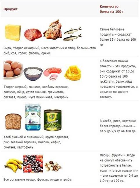 http://fupiday.com/wp-content/uploads/2015/04/tablica-belkovoj-pishci-dlya-pitaniya.jpg