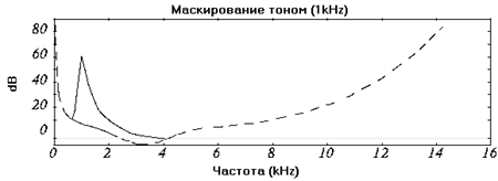 О восприятии звука и музыки (Восприятие и сжатие звука)