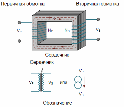 Типы ферромагнитных сердечников трансформаторов