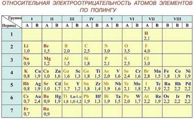 Таблица электроотрицательности элементов Периодической системы