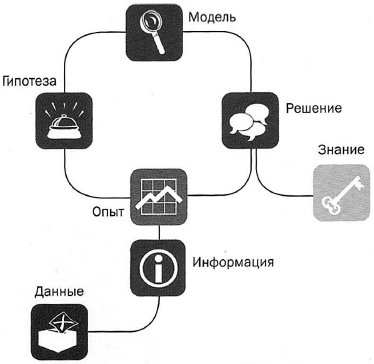 Итерационный процесс принятия решения