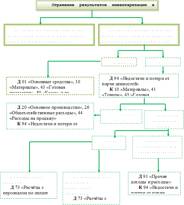 Отражение результатов инвентаризации в учёте

,Не выявлены расхождения между фактическим наличием имущества и данными бухгалтерского учёта,Выявлены расхождения между фактическим наличием имущества и данными бухгалтерского учёта,Излишек,Недостача,Д 01 «Основные средства», 10 «Материалы», 43 «Готовая продукция», 50 «Касса» и др.
К 91 «Прочие доходы и расходы»

,Д 20 «Основное производство», 26 «Общехозяйственные расходы», 44 «Расходы на продажу»
К 94 «Недостачи и потери от порчи ценностей»
,Д 94 «Недостачи и потери от порчи ценностей» 
К 10 «Материалы», 41 «Товары», 43 «Готовая продукция», 50 «Касса» и др.

,В пределах норм естественной убыли,Сверх норм естественной убыли,Виновное лицо выявлено,Виновное лицо не установлено или судом отказано во взыскании с него,На фактическую стоимость:
Д 73 «Расчёты с персоналом по оплате труда»
К 94 «Недостачи и потери от порчи ценностей»

