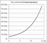 Сложный процент. Формула сложного процента.