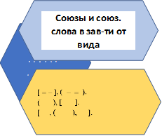 СПП с придат. обстоят.,Союзы и союз. слова в зав-ти от вида,[ = - ], (  -  =  ).
(       ), [       ].
[     , (         ),      ].
