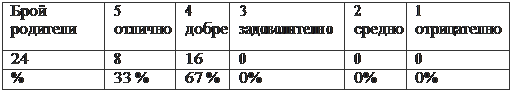Надпись: Брой
родители	5
отлично	4
добре	3
задоволително	2
средно	1
отрицателно
24	8	16	0	0	0
%	33 %	67 %	0%	0%	0%

