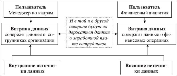 Принцип построения витрины данных