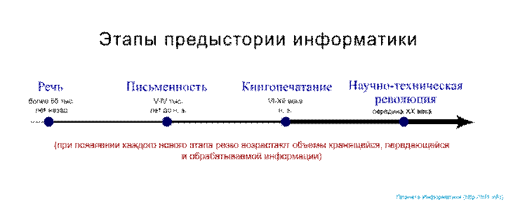 Этапы предистории информатики