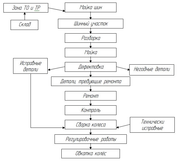 Схема технологического процесса на шиномонтажном участке