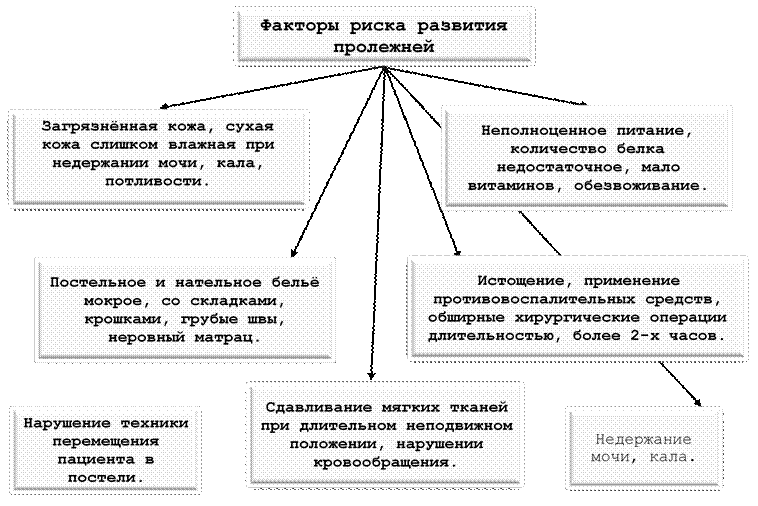 Загрязнённая кожа, сухая кожа слишком влажная при недержании мочи, кала, потливости.

,Неполноценное питание, количество белка недостаточное, мало витаминов, обезвоживание.,Сдавливание мягких тканей при длительном неподвижном положении, нарушении кровообращения.,Факторы риска развития
пролежней
,Постельное и нательное бельё мокрое, со складками, крошками, грубые швы, неровный матрац.,Истощение, применение противовоспалительных средств, обширные хирургические операции длительностью, более 2-х часов.,Недержание 
мочи, кала.
,Нарушение техники перемещения пациента в постели.