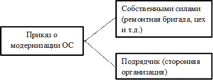 Приказ о модернизации ОС

,Подрядчик (сторонняя организация) 

,Собственными силами (ремонтная бригада, цех и т.д.) 

