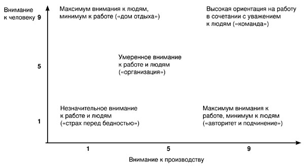 Первые исследования стилей руководства проведены