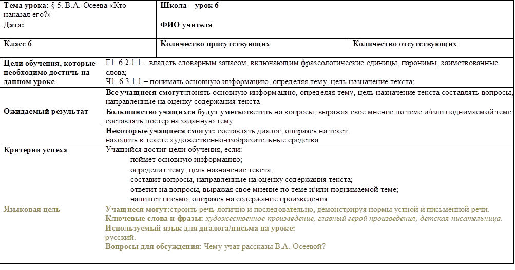 Тема урока: § 5. В.А. Осеева «Кто наказал его?»	Школа    урок 6
Дата:	ФИО учителя
Класс 6	Количество присутствующих	Количество отсутствующих
Цели обучения, которые необходимо достичь на данном уроке	Г1. 6.2.1.1 – владеть словарным запасом, включающим фразеологические единицы, паронимы, заимствованные слова;
Ч1. 6.3.1.1 – понимать основную информацию, определяя тему, цель назначение текста;


Ожидаемый результат	Все учащиеся смогут:понять основную информацию, определяя тему, цель назначение текста составлять вопросы, направленные на оценку содержания текста
	Большинство учащихся будут уметьответить на вопросы, выражая свое мнение по теме и/или поднимаемой теме составлять постер на заданную тему
	Некоторые учащиеся смогут: составлять диалог, опираясь на текст;
находить в тексте художественно-изобразительные средства
Критерии успеха	Учащийся достиг цели обучения, если: поймет основную информацию;
определит тему, цель назначение текста;
составит вопросы, направленные на оценку содержания текста;
ответит на вопросы, выражая свое мнение по теме и/или поднимаемой теме; напишет письмо, опираясь на содержание произведения
Языковая цель	Учащиеся могут:строить речь логично и последовательно, демонстрируя нормы устной и письменной речи.
Ключевые слова и фразы: художественное произведение, главный герой произведения, детская писательница.
Используемый язык для диалога/письма на уроке:
русский.
Вопросы для обсуждения: Чему учат рассказы В.А. Осеевой?

