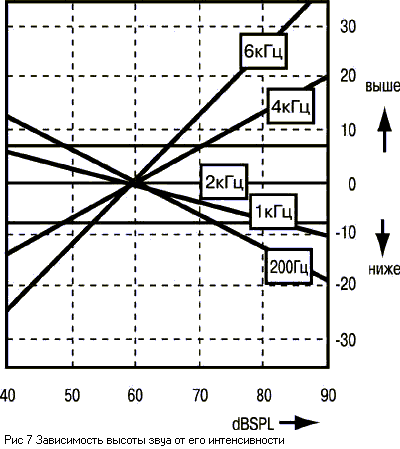 Основы психоакустики (Интересные особенности психоакустики)