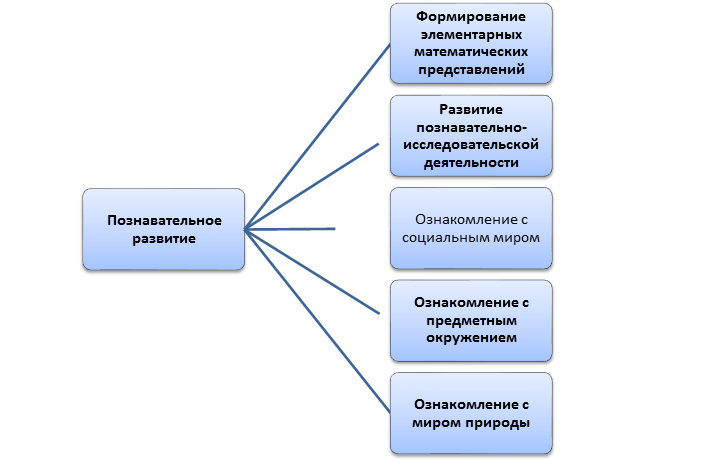 Формирование картины мира