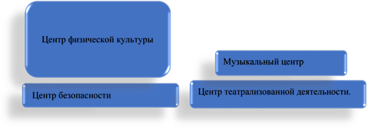 Центр безопасности,Центр театрализованной деятельности.,Центр физической культуры
,Музыкальный центр