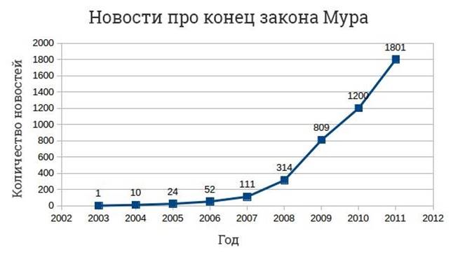 Во сколько раз должно увеличиваться число транзисторов в плотной интегральной схеме каждые два года