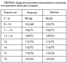 Средние показатели максимального и минимального давления крови для учащихся