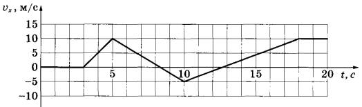 На рисунке приведен график зависимости проекции скорости тела vx от времени определите проекцию 15