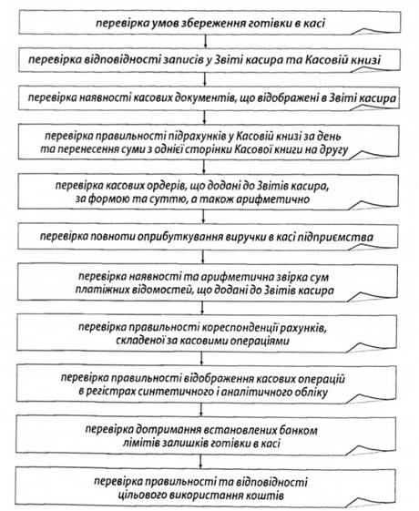 Алгоритм аудиту касових операцій